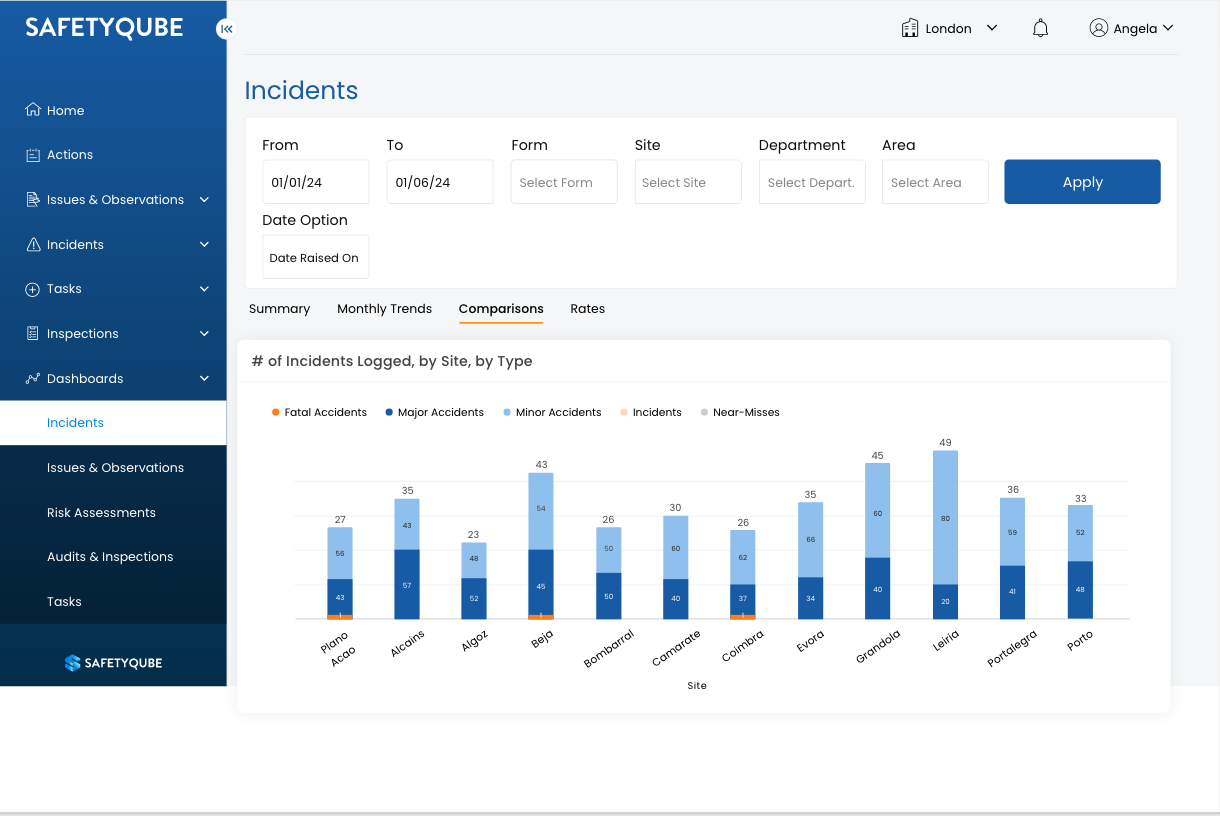 SafetyQube Incidents comparisons dashboard showing incidents logged by site and type