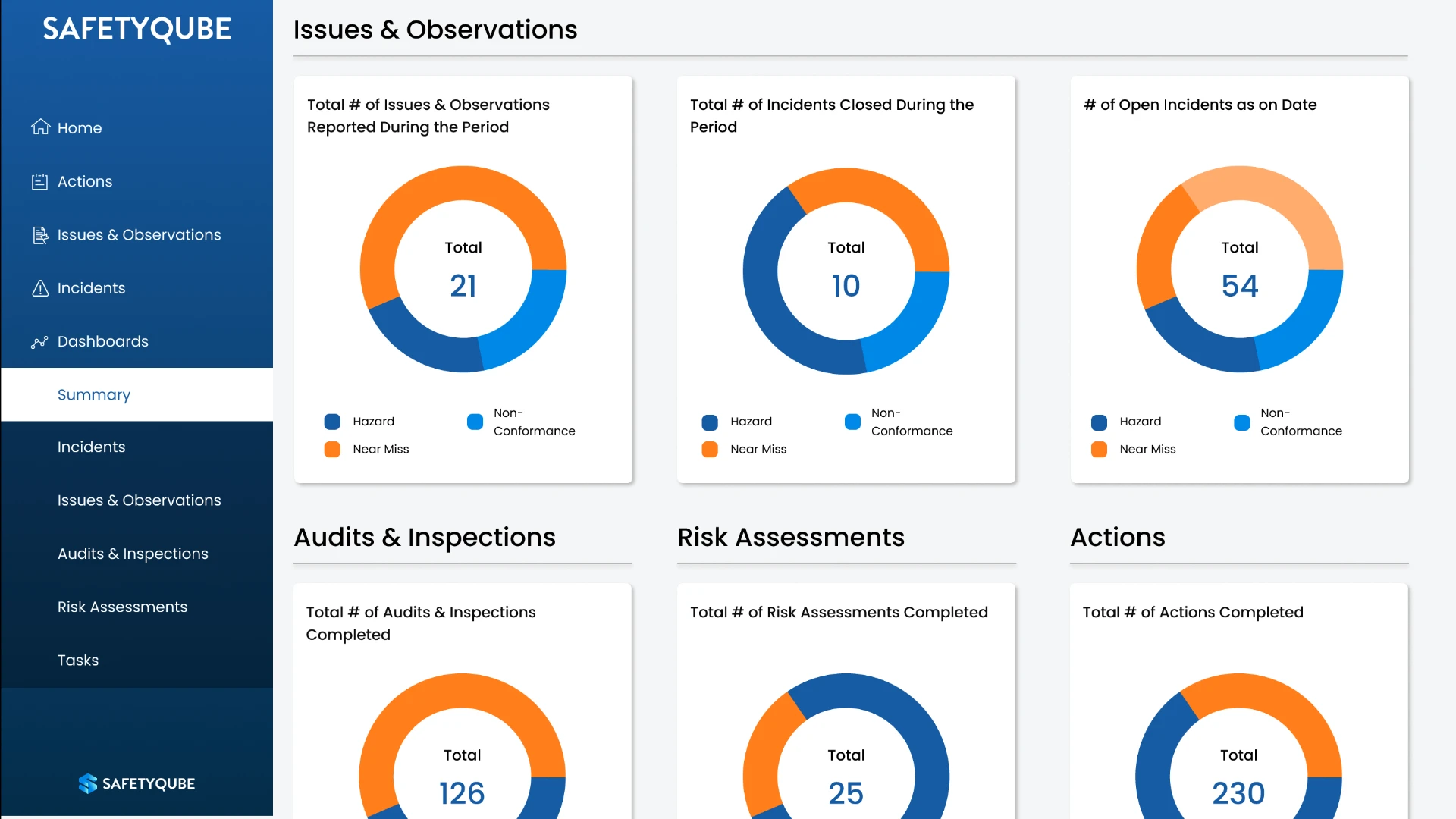 SafetyQube cross-module dashboard showing Issues & Observations, Audits, Risk Assessments and Actions KPIs