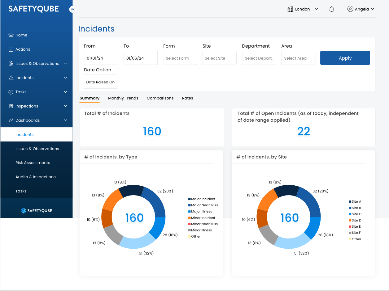 SafetyQube Incidents dashboard summary showing total incidents, open incidents and breakdown by type and site